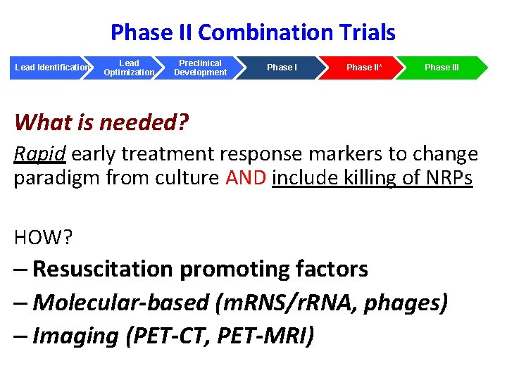 Phase II Combination Trials Lead Identification Lead Optimization Preclinical Development Phase II* Phase III