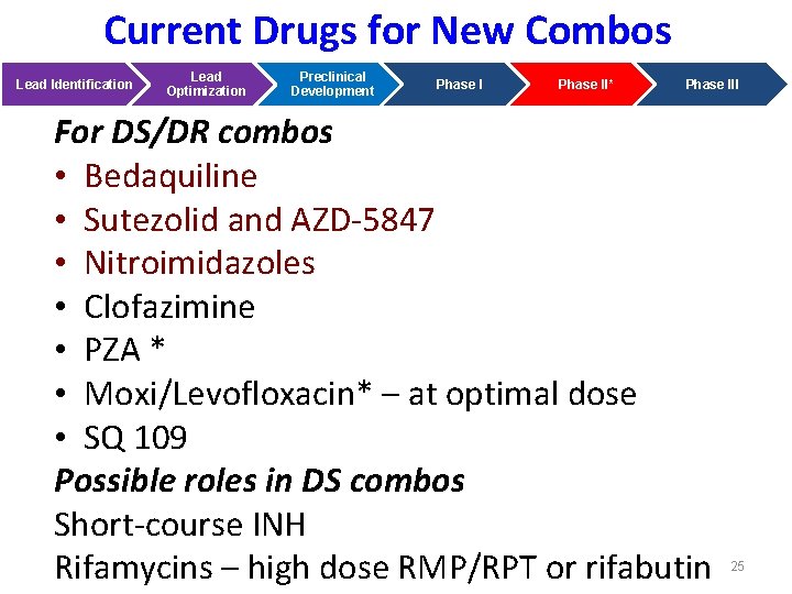 Current Drugs for New Combos Lead Identification Lead Optimization Preclinical Development Phase II* Phase