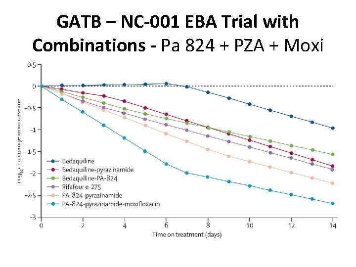 GATB – NC-001 EBA Trial with Combinations - Pa 824 + PZA + Moxi