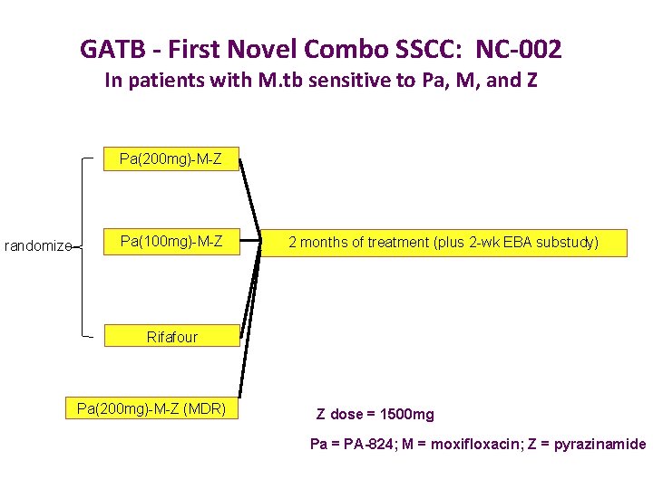 GATB - First Novel Combo SSCC: NC-002 In patients with M. tb sensitive to