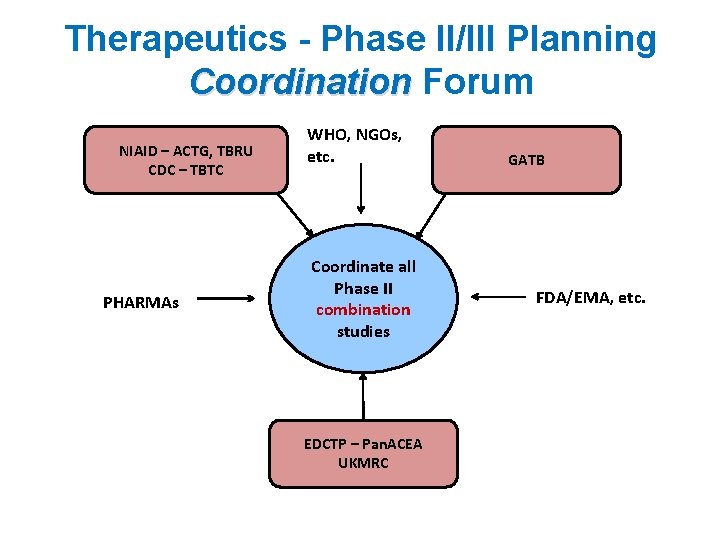 Therapeutics - Phase II/III Planning Coordination Forum NIAID – ACTG, TBRU CDC – TBTC