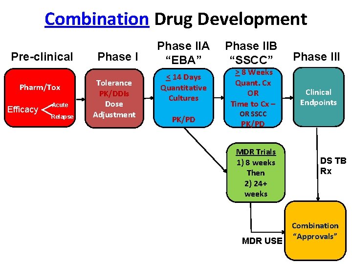 Combination Drug Development Pre-clinical Acute Efficacy Pharm/Tox Relapse Efficacy Acute Relapse Phase I Tolerance