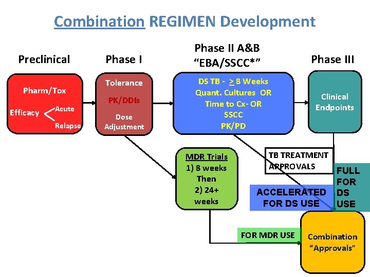 Combination REGIMEN Development Preclinical Pharm/Tox Efficacy Acute Relapse Phase I Tolerance PK/DDIs Dose Adjustment