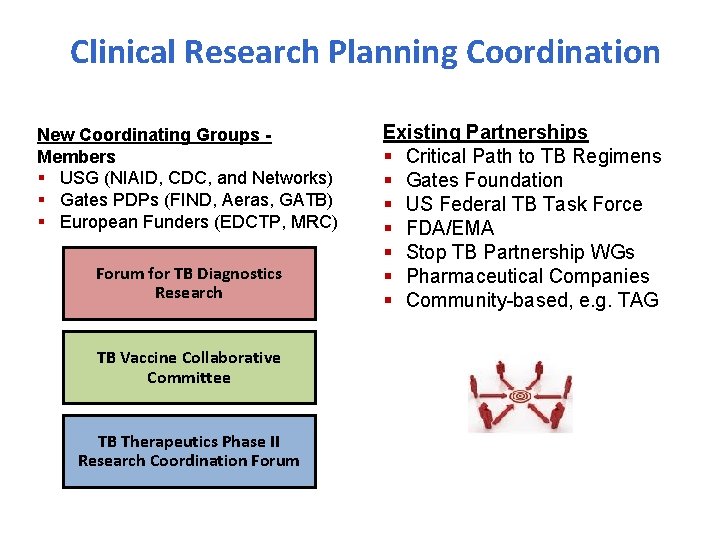 Clinical Research Planning Coordination New Coordinating Groups Members § USG (NIAID, CDC, and Networks)