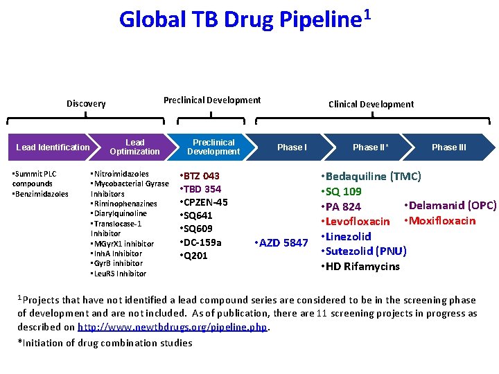 Global TB Drug Pipeline 1 Preclinical Development Discovery Lead Identification • Summit PLC compounds