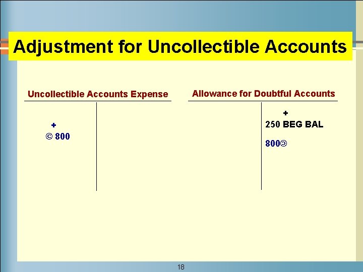 Adjustment for Uncollectible Accounts Allowance for Doubtful Accounts Uncollectible Accounts Expense + 250 BEG