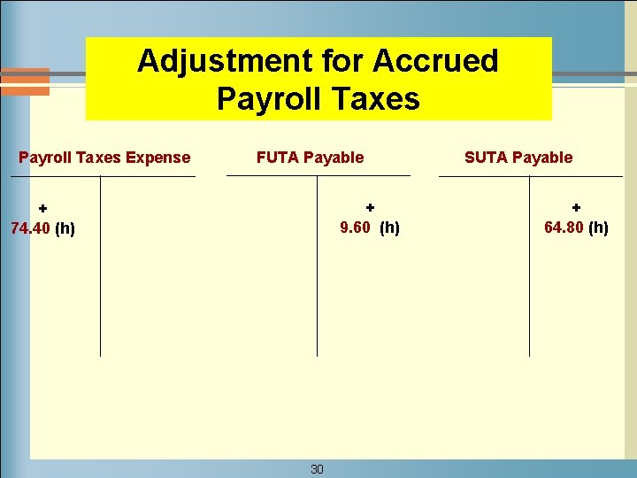 Adjustment for Accrued Payroll Taxes Expense FUTA Payable + 9. 60 (h) + 74.