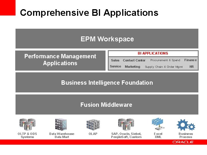 Comprehensive BI Applications EPM Workspace Performance Management Applications BI APPLICATIONS Sales Service Contact Center