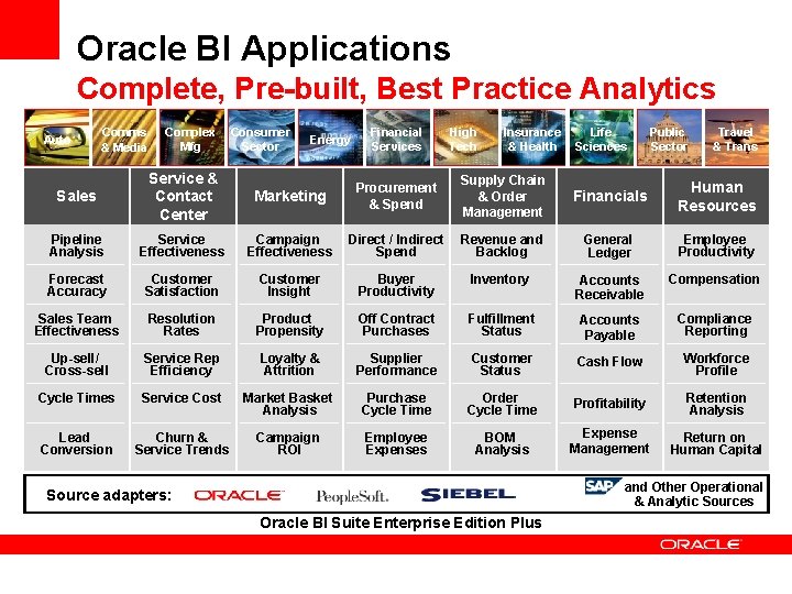 Oracle BI Applications Complete, Pre-built, Best Practice Analytics Auto Comms & Media Complex Mfg