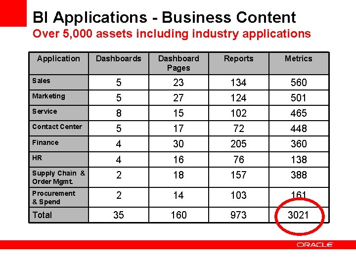 BI Applications - Business Content Over 5, 000 assets including industry applications Application Dashboards