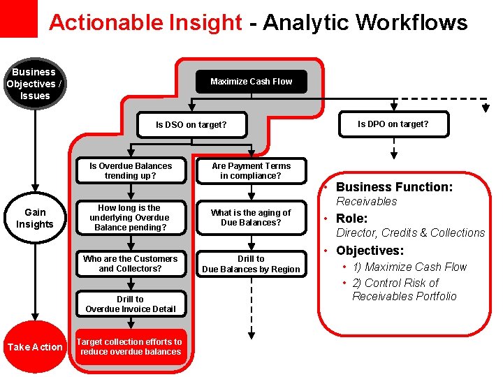 Actionable Insight - Analytic Workflows Business Objectives / Issues Maximize Cash Flow Is DSO