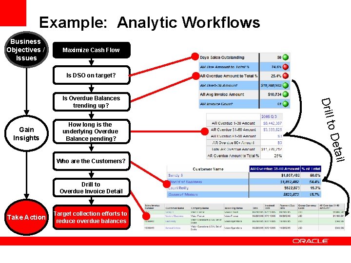 Example: Analytic Workflows Business Objectives / Issues Maximize Cash Flow Is DSO on target?