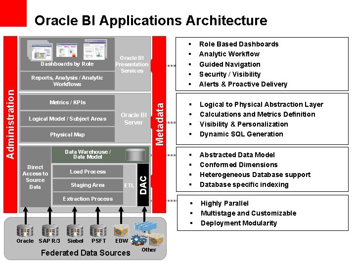 Oracle BI Applications Architecture Dashboards by Role Oracle BI Presentation Services § § §
