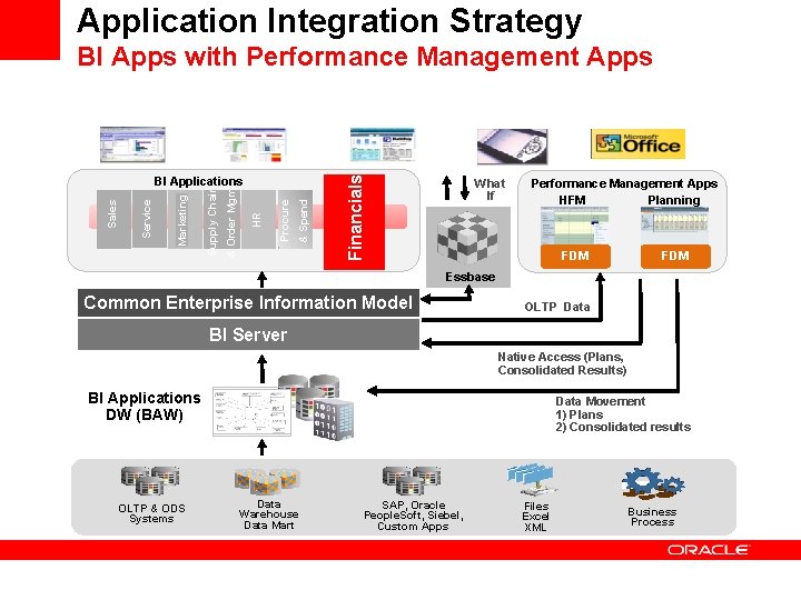 Application Integration Strategy BI Apps with Performance Management Apps Interactive Dashboards Reporting & Publishing