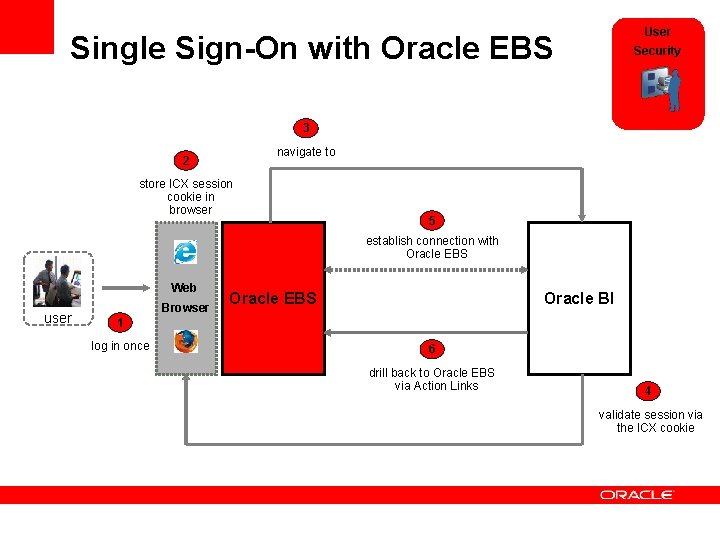 User Single Sign-On with Oracle EBS Security 3 navigate to 2 store ICX session
