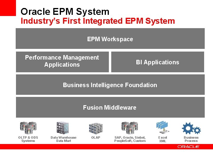 Oracle EPM System Industry’s First Integrated EPM System EPM Workspace Performance Management Applications BI