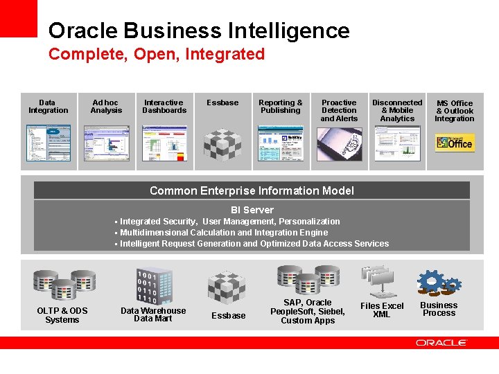 Oracle Business Intelligence Complete, Open, Integrated Data Integration Ad hoc Analysis Interactive Dashboards Essbase