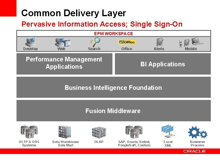 Common Delivery Layer Pervasive Information Access; Single Sign-On EPM WORKSPACE Desktop Web Search Performance