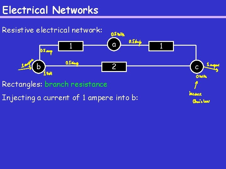 Electrical Networks Resistive electrical network: 1 b a 2 Rectangles: branch resistance Injecting a