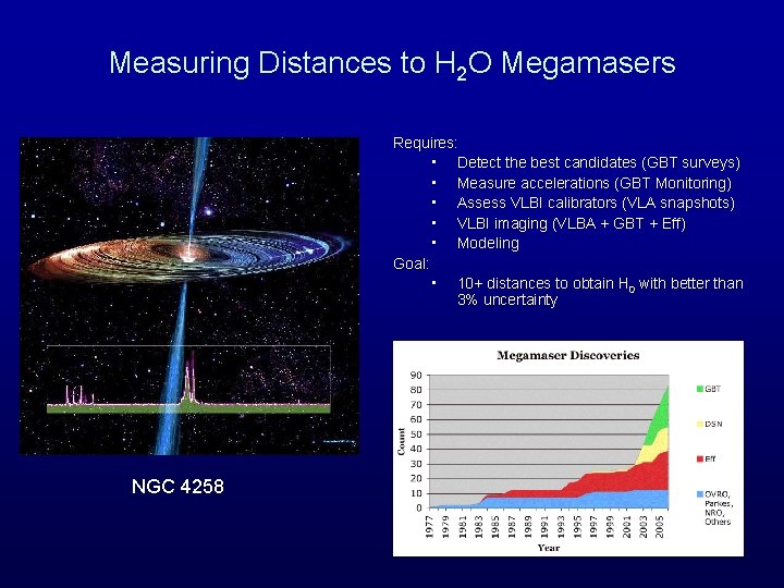 Measuring Distances to H 2 O Megamasers Requires: • Detect the best candidates (GBT