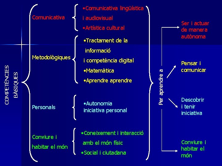  • Comunicativa lingüística Comunicativa i audiovisual Ser i actuar de manera autònoma •