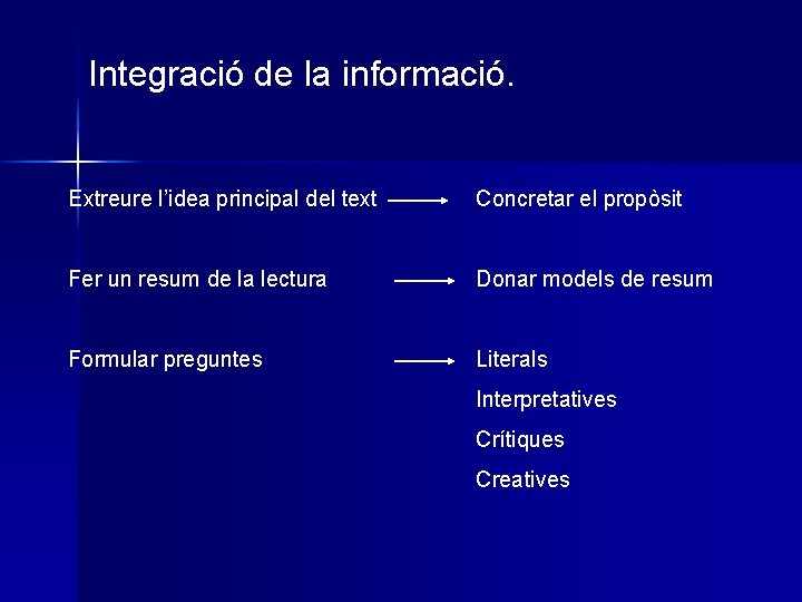 Integració de la informació. Extreure l’idea principal del text Concretar el propòsit Fer un