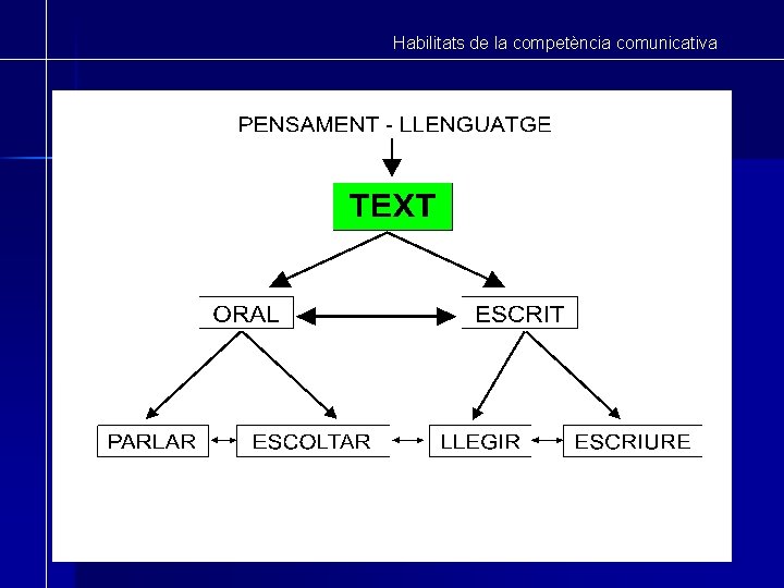 Habilitats de la competència comunicativa 