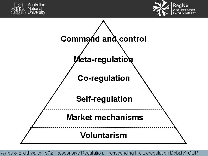 Command control Meta-regulation Co-regulation Self-regulation Market mechanisms Voluntarism Ayres & Braithwaite 1992 “Responsive Regulation: