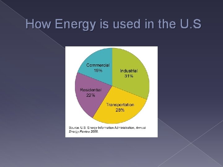 How Energy is used in the U. S 