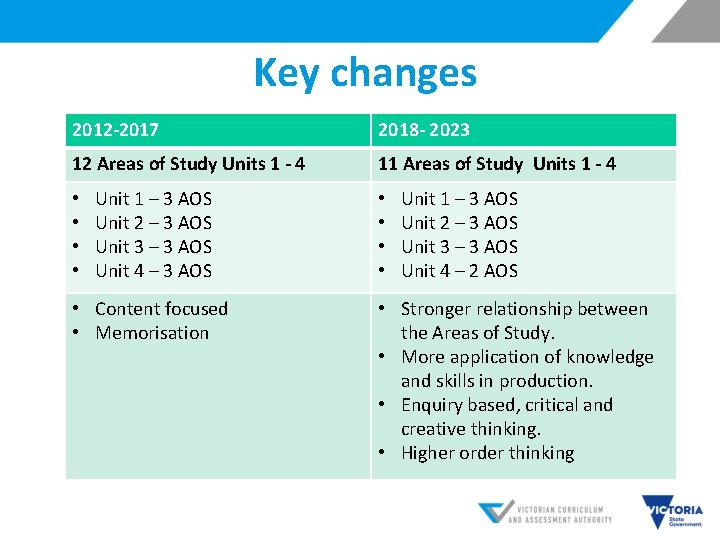 Key changes 2012 -2017 2018 - 2023 12 Areas of Study Units 1 -