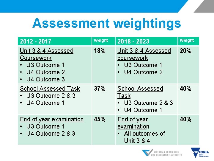 Assessment weightings 2012 - 2017 Weight 2018 - 2023 Weight Unit 3 & 4