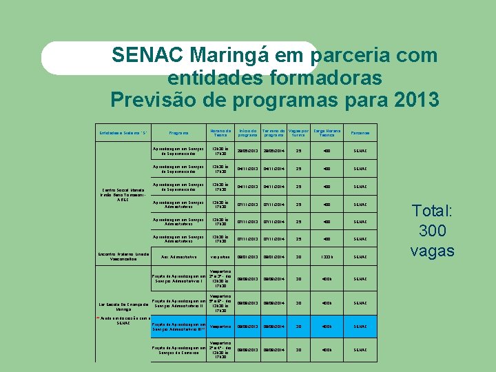 SENAC Maringá em parceria com entidades formadoras Previsão de programas para 2013 Entidades e