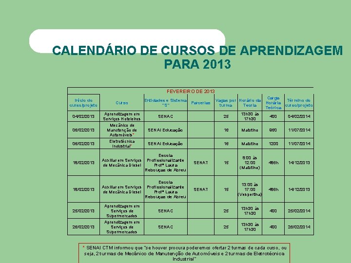 CALENDÁRIO DE CURSOS DE APRENDIZAGEM PARA 2013 FEVEREIRO DE 2013 Início do curso/projeto Curso