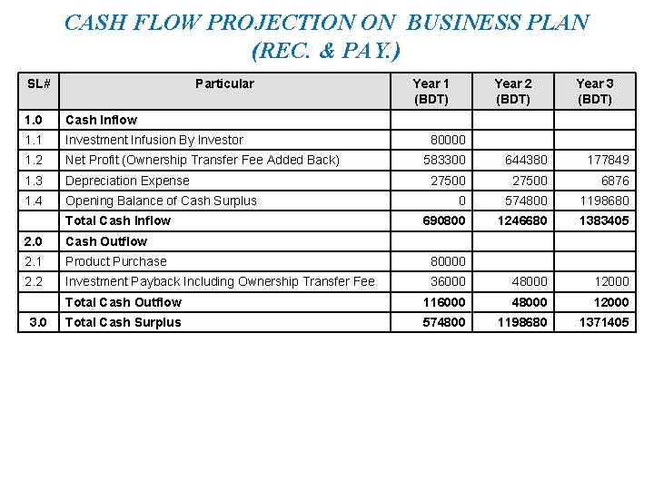 CASH FLOW PROJECTION ON BUSINESS PLAN (REC. & PAY. ) SL# Particular 1. 0