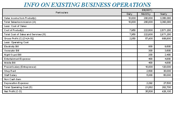 INFO ON EXISTING BUSINESS OPERATIONS Particulars EB(BDT) Daily Monthly Yearly Sales income from Product(s)