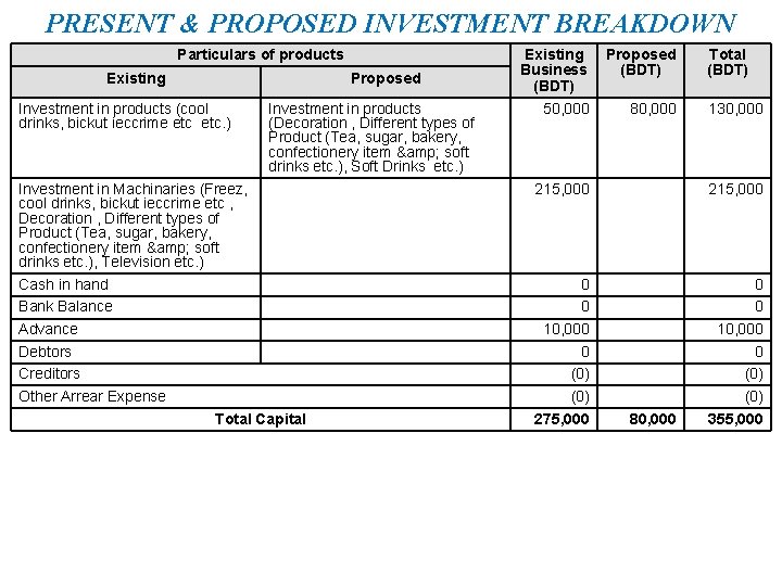 PRESENT & PROPOSED INVESTMENT BREAKDOWN Particulars of products Existing Investment in products (cool drinks,