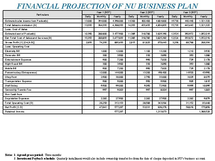 FINANCIAL PROJECTION OF NU BUSINESS PLAN Particulars Year 1 (BDT) Daily Monthly Year 2