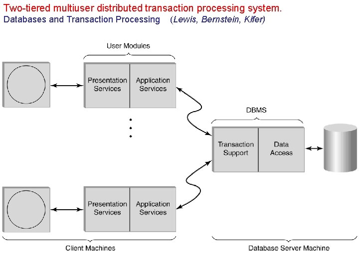 Two-tiered multiuser distributed transaction processing system. Databases and Transaction Processing (Lewis, Bernstein, Kifer) 