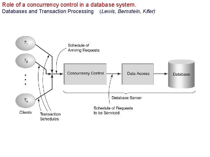 Role of a concurrency control in a database system. Databases and Transaction Processing (Lewis,
