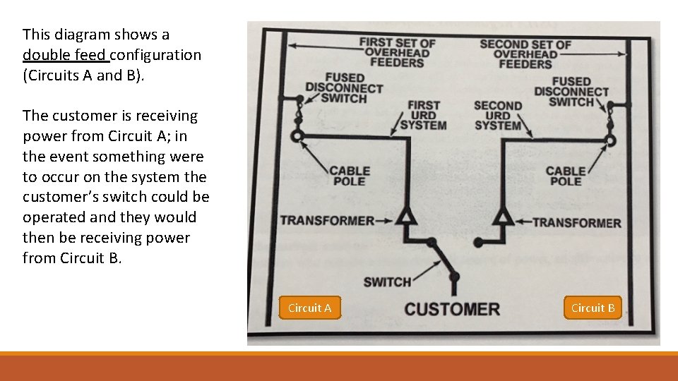 This diagram shows a double feed configuration (Circuits A and B). The customer is