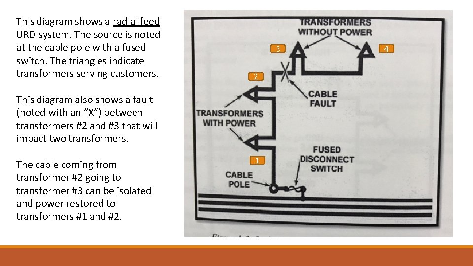 This diagram shows a radial feed URD system. The source is noted at the