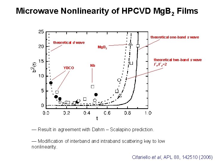 Microwave Nonlinearity of HPCVD Mg. B 2 Films theoretical one-band s wave theoretical d