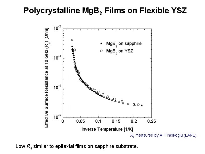 Polycrystalline Mg. B 2 Films on Flexible YSZ Rs measured by A. Findikoglu (LANL)