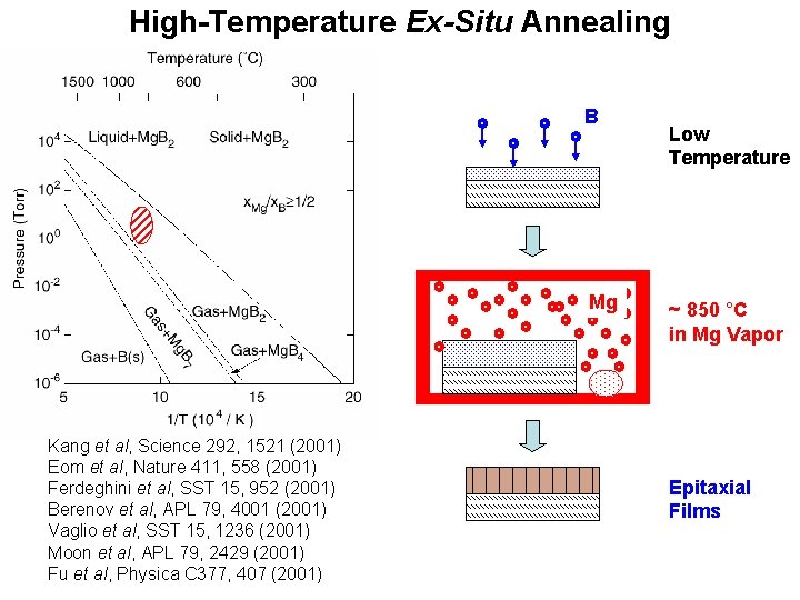 High-Temperature Ex-Situ Annealing B Mg Kang et al, Science 292, 1521 (2001) Eom et