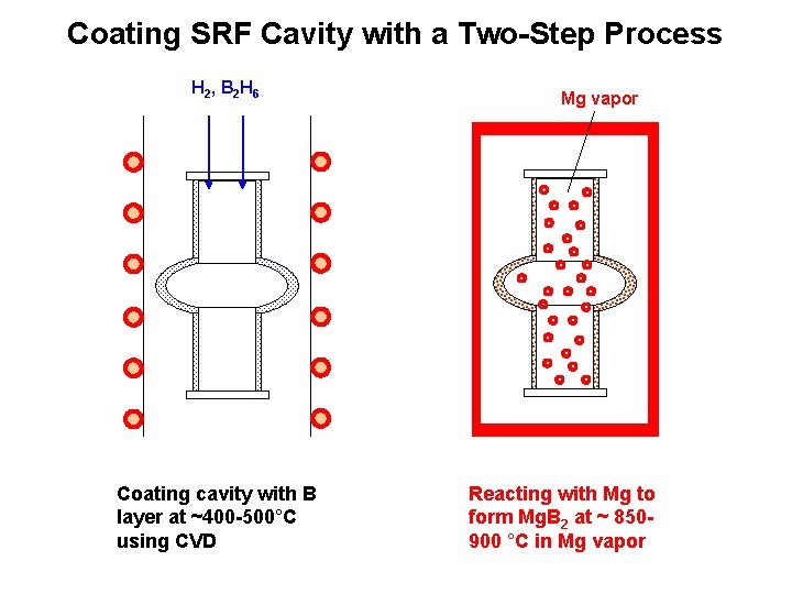 Coating SRF Cavity with a Two-Step Process H 2 , B 2 H 6