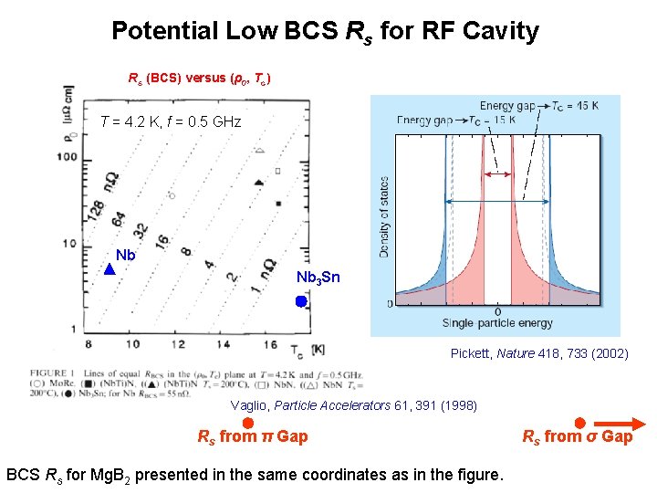 Potential Low BCS Rs for RF Cavity Rs (BCS) versus (ρ0, Tc) T =