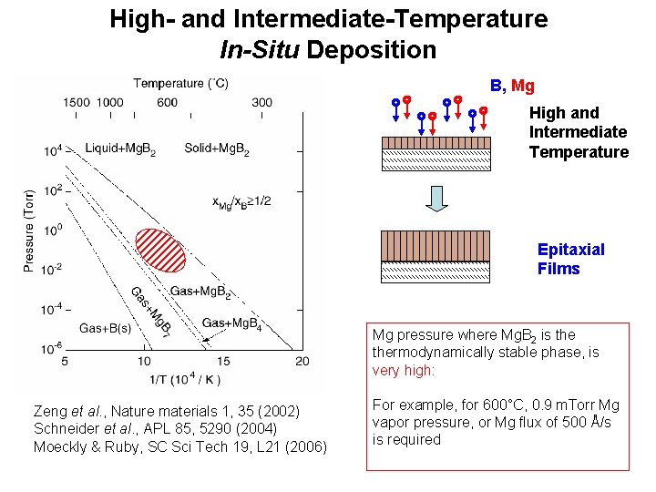 High- and Intermediate-Temperature In-Situ Deposition B, Mg High and Intermediate Temperature Epitaxial Films Mg