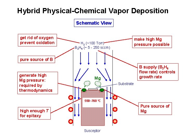 Hybrid Physical-Chemical Vapor Deposition Schematic View get rid of oxygen prevent oxidation make high