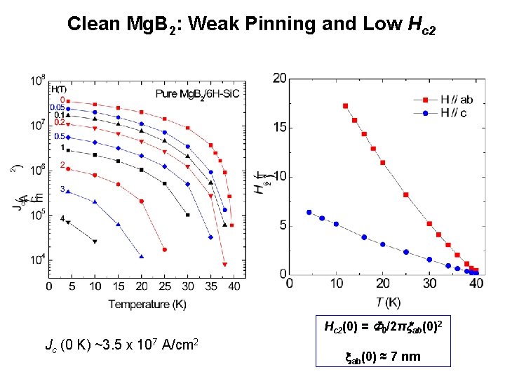 Clean Mg. B 2: Weak Pinning and Low Hc 2(0) = F 0/2πxab(0)2 Jc