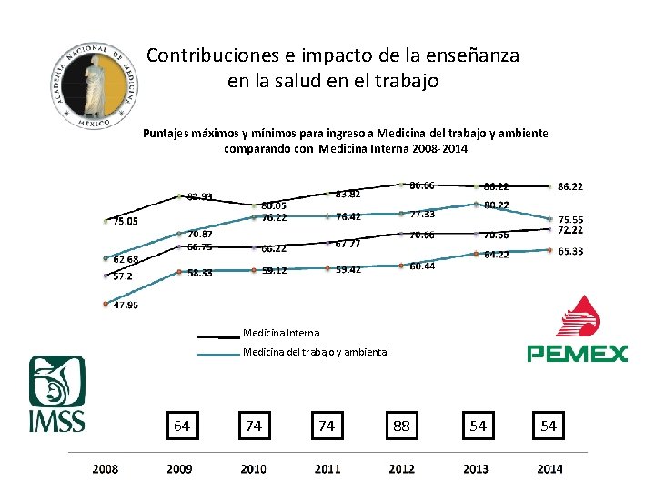 Contribuciones e impacto de la enseñanza en la salud en el trabajo Puntajes máximos